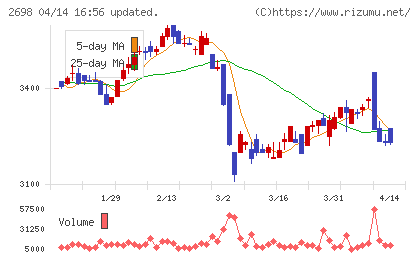 キャンドゥチャート