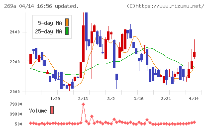 Ｓａｐｅｅｔチャート