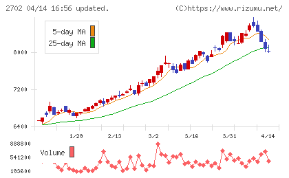 日本マクドナルドホールディングスチャート