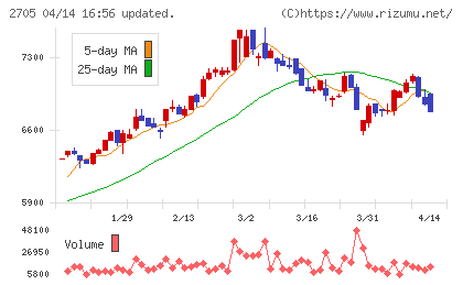 大戸屋ホールディングスチャート