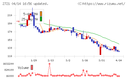 ジェイホールディングスチャート
