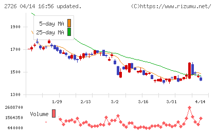 パルグループホールディングスチャート