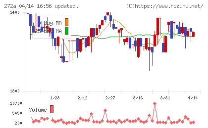 グリーンクロスホールディングスチャート