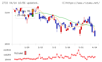 あらたチャート