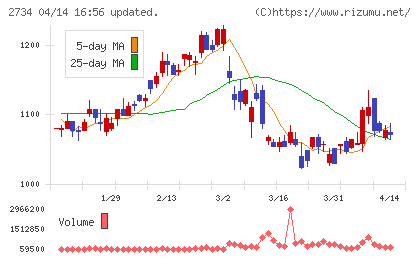 サーラコーポレーションチャート