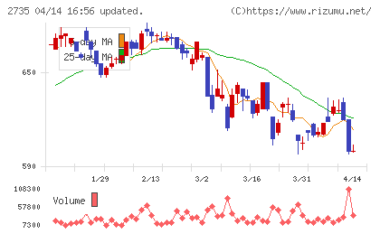 ワッツチャート