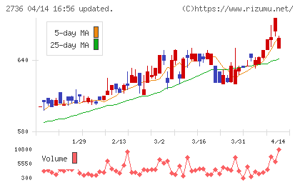 フェスタリアホールディングスチャート