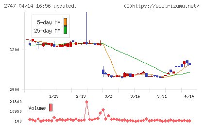 北雄ラッキーチャート