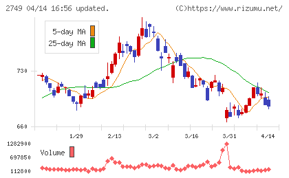 ＪＰホールディングスチャート