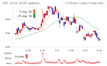 石光商事チャート