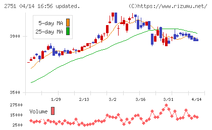 テンポスホールディングスチャート