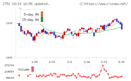 フジオフードグループ本社チャート