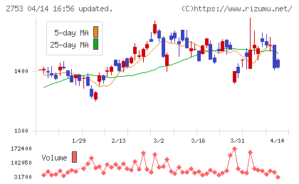 あみやき亭チャート