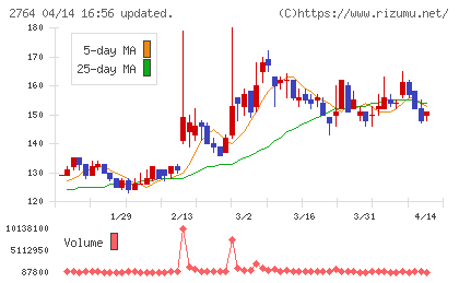 ひらまつチャート