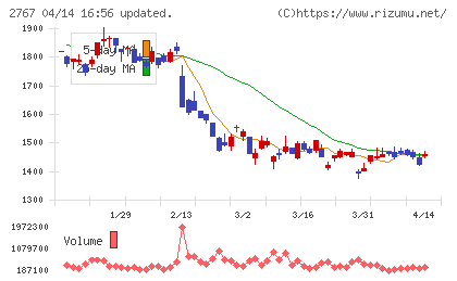 円谷フィールズホールディングスチャート