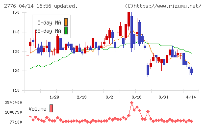 新都ホールディングスチャート