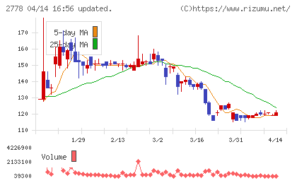 パレモ・ホールディングスチャート