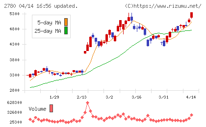 コメ兵ホールディングスチャート