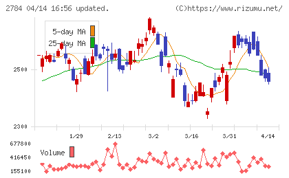 アルフレッサ　ホールディングスチャート