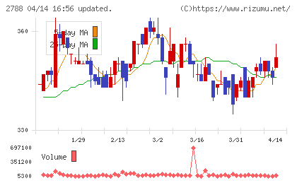 アップルインターナショナルチャート