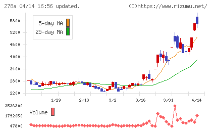 Terra Droneチャート