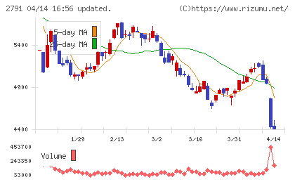大黒天物産チャート
