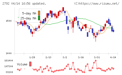 ハニーズホールディングスチャート