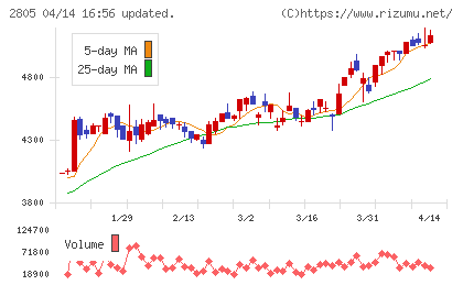 ヱスビー食品チャート