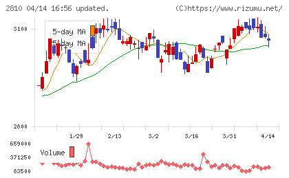 ハウス食品グループ本社チャート
