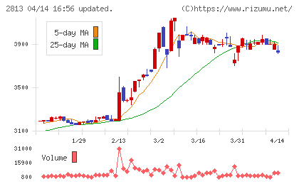 和弘食品チャート