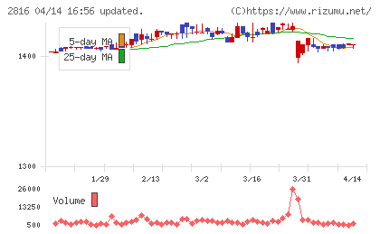 ダイショーチャート