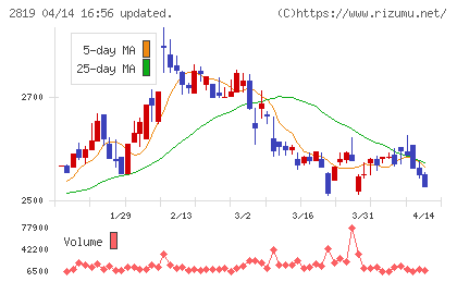 エバラ食品工業チャート