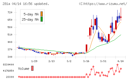インフォメティスチャート