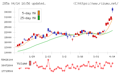 キオクシアホールディングスチャート