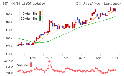 ヨコレイチャート
