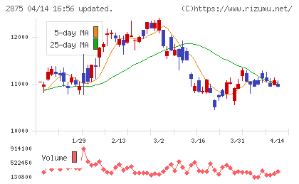 東洋水産チャート