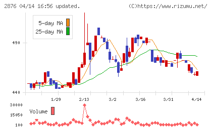デルソーレチャート