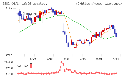 イートアンドホールディングスチャート
