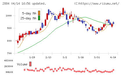 ヨシムラ・フード・ホールディングスチャート