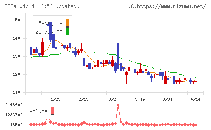 ラクサス・テクノロジーズチャート