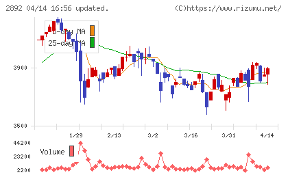 日本食品化工チャート