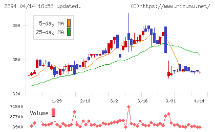 石井食品チャート