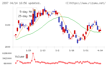 日清食品ホールディングスチャート