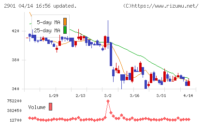 ウェルディッシュチャート
