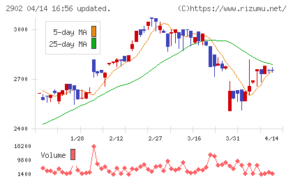太陽化学チャート