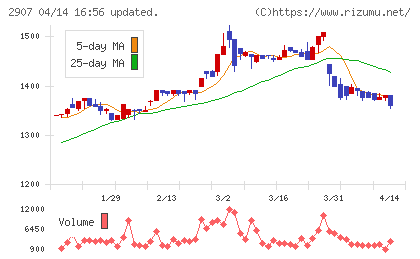 あじかんチャート
