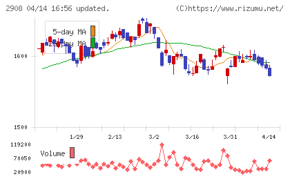 フジッコチャート