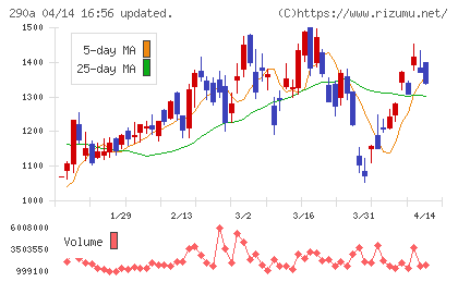 Synspectiveチャート