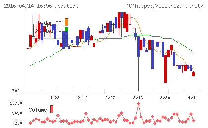 仙波糖化工業チャート