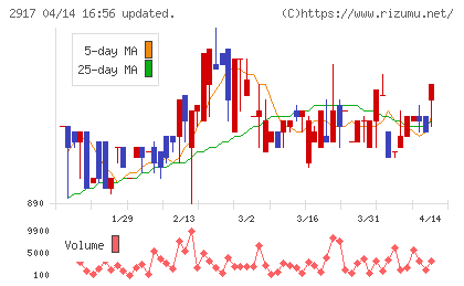 大森屋チャート